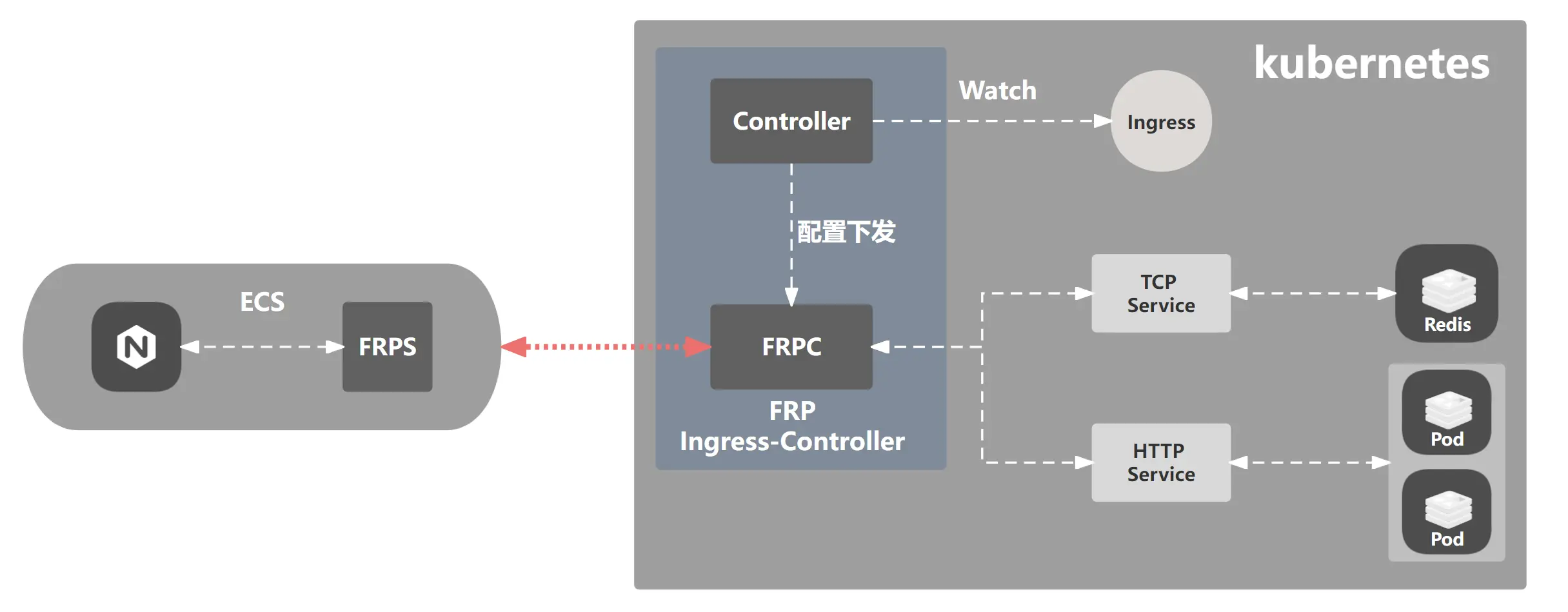 FRP-Ingress-Controller